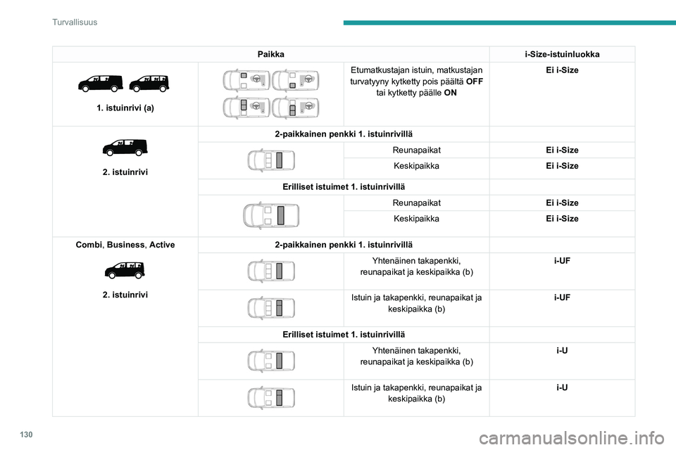 PEUGEOT EXPERT 2023  Omistajan Käsikirja (in Finnish) 130
Turvallisuus
Paikkai-Size-istuinluokka 
 
1. istuinrivi (a)
 
 
Etumatkustajan istuin, matkustajan 
turvatyyny kytketty pois päältä OFF  tai kytketty päälle ON Ei i-Size
 
 
2. istuinrivi 2-p