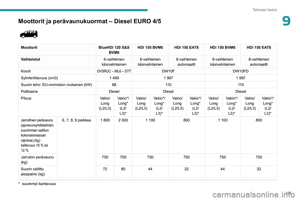 PEUGEOT EXPERT 2023  Omistajan Käsikirja (in Finnish) 225
Tekniset tiedot
9Moottorit ja perävaunukuormat – Diesel EURO 4/5
*  suurempi kantavuus
 
 
Moottorit BlueHDi 120 S&S 
BVM6 HDi 150 BVM6 HDi 150 EAT8 HDi 150 BVM6 HDi 150 EAT8
Vaihteistot 6-vaih