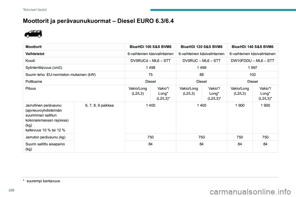 PEUGEOT EXPERT 2023  Omistajan Käsikirja (in Finnish) 226
Tekniset tiedot
Moottorit ja perävaunukuormat – Diesel EURO 6.3/6.4 
 
MoottoritBlueHDi 100 S&S BVM6 BlueHDi 120 S&S BVM6 BlueHDi 140 S&S BVM6
Vaihteistot 6-vaihteinen käsivalintainen 6-vaihte