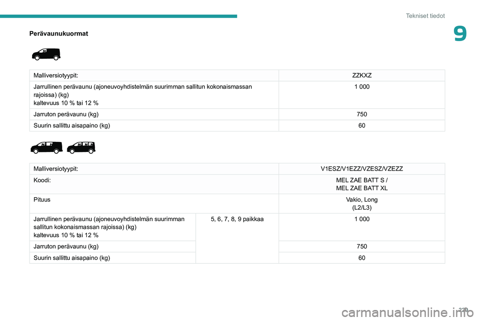 PEUGEOT EXPERT 2023  Omistajan Käsikirja (in Finnish) 229
Tekniset tiedot
9Perävaunukuormat 
 
Malliversiotyypit:ZZKXZ
Jarrullinen perävaunu (ajoneuvoyhdistelmän suurimman sallitun kok\
onaismassan 
rajoissa) (kg)
kaltevuus 10 % tai 12 % 1
  000
Jarru