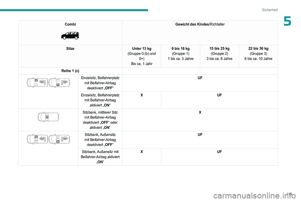 PEUGEOT EXPERT 2022  Betriebsanleitungen (in German) 11 9
Sicherheit
5Combi 
 
Gewicht des Kindes/Richtalter
Sitze Unter 13 kg
(Gruppe 0 (b) und  0+)
Bis ca. 1 Jahr 9 bis 18 kg
(Gruppe 1)
1 bis ca. 3 Jahre 15 bis 25 kg
(Gruppe 2)
3 bis ca. 6 Jahre 22 bi
