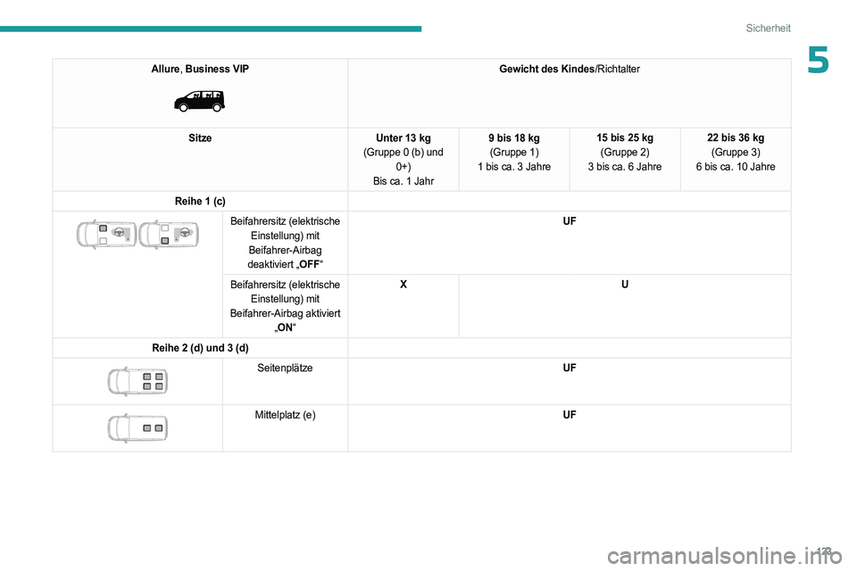PEUGEOT EXPERT 2022  Betriebsanleitungen (in German) 123
Sicherheit
5Allure, Business VIP 
 
Gewicht des Kindes/Richtalter
Sitze Unter 13 kg
(Gruppe 0 (b) und  0+)
Bis ca. 1 Jahr 9 bis 18 kg
(Gruppe 1)
1 bis ca. 3 Jahre 15 bis 25 kg
(Gruppe 2)
3 bis ca.