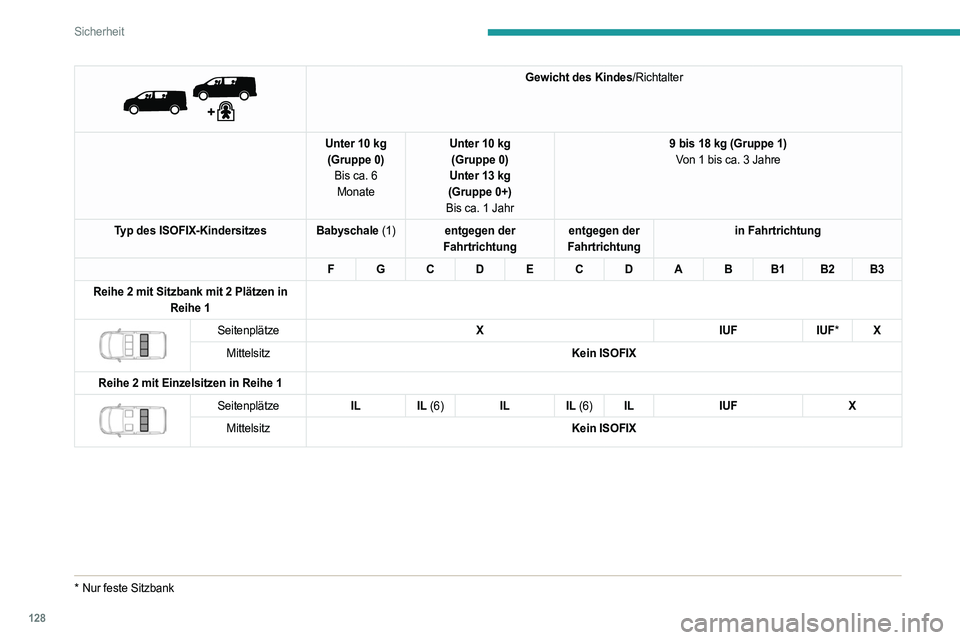 PEUGEOT EXPERT 2022  Betriebsanleitungen (in German) 128
Sicherheit
 
 
Gewicht des Kindes/Richtalter
Unter 10 kg (Gruppe 0) Bis ca. 6 Monate Unter 10 kg
(Gruppe 0)
Unter 13 kg
(Gruppe 0+)
Bis ca. 1 Jahr 9 bis 18 kg (Gruppe 1)
Von 1 bis ca. 3 Jahre
Typ 