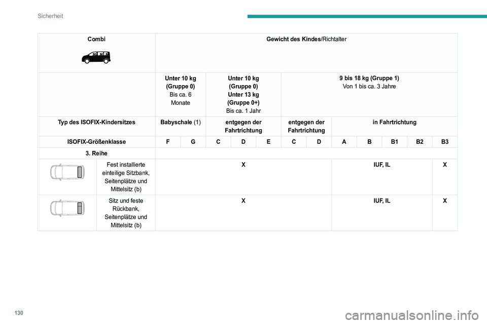 PEUGEOT EXPERT 2022  Betriebsanleitungen (in German) 130
Sicherheit
Combi 
 
Gewicht des Kindes/Richtalter
Unter 10 kg (Gruppe 0) Bis ca. 6 Monate Unter 10 kg
(Gruppe 0)
Unter 13 kg
(Gruppe 0+)
Bis ca. 1 Jahr 9 bis 18 kg (Gruppe 1)
Von 1 bis ca. 3 Jahre
