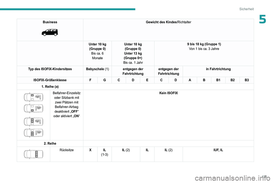 PEUGEOT EXPERT 2022  Betriebsanleitungen (in German) 131
Sicherheit
5Business 
 
Gewicht des Kindes/Richtalter
Unter 10 kg (Gruppe 0) Bis ca. 6 Monate Unter 10 kg
(Gruppe 0)
Unter 13 kg
(Gruppe 0+)
Bis ca. 1 Jahr 9 bis 18 kg (Gruppe 1)
Von 1 bis ca. 3 J