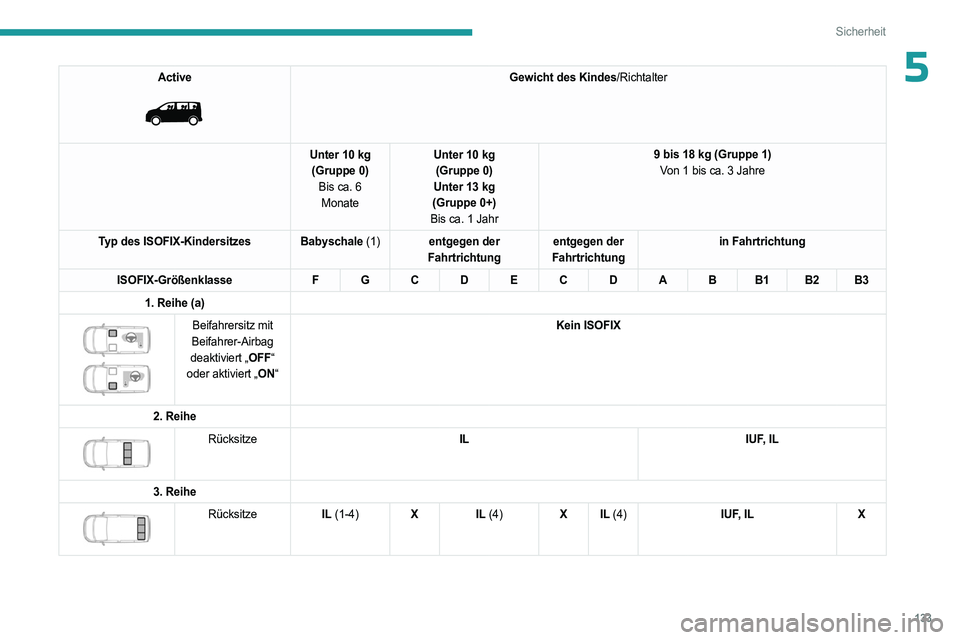 PEUGEOT EXPERT 2022  Betriebsanleitungen (in German) 133
Sicherheit
5Active 
 
Gewicht des Kindes/Richtalter
Unter 10 kg (Gruppe 0) Bis ca. 6 Monate Unter 10 kg
(Gruppe 0)
Unter 13 kg
(Gruppe 0+)
Bis ca. 1 Jahr 9 bis 18 kg (Gruppe 1)
Von 1 bis ca. 3 Jah