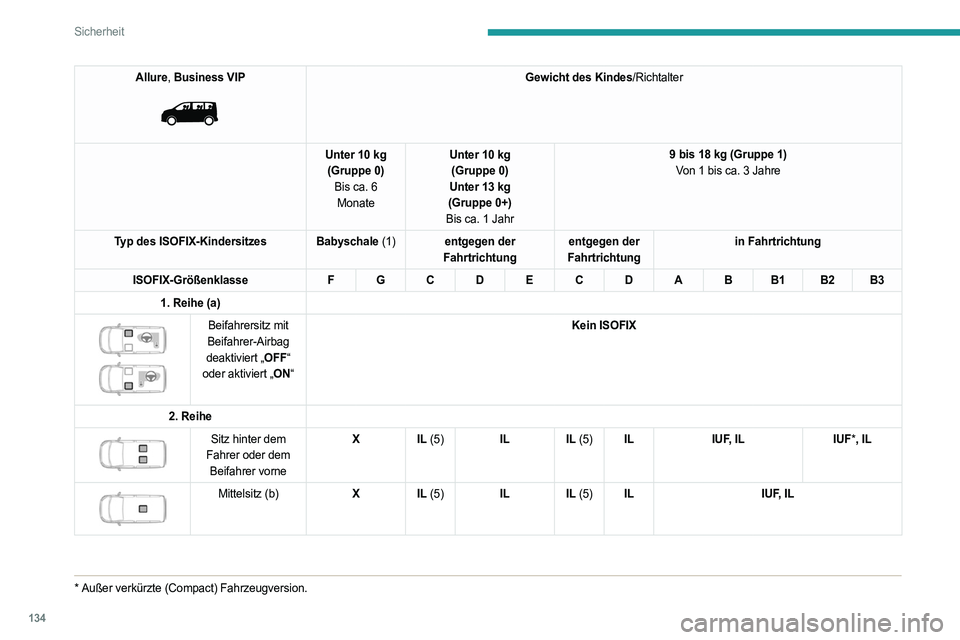 PEUGEOT EXPERT 2022  Betriebsanleitungen (in German) 134
Sicherheit
Allure, Business VIP 
 
Gewicht des Kindes/Richtalter
Unter 10 kg (Gruppe 0) Bis ca. 6 Monate Unter 10 kg
(Gruppe 0)
Unter 13 kg
(Gruppe 0+)
Bis ca. 1 Jahr 9 bis 18 kg (Gruppe 1)
Von 1 
