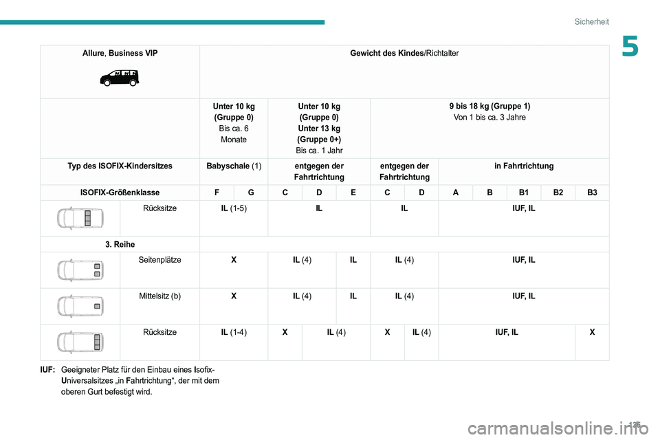 PEUGEOT EXPERT 2022  Betriebsanleitungen (in German) 135
Sicherheit
5Allure, Business VIP 
 
Gewicht des Kindes/Richtalter
Unter 10 kg (Gruppe 0) Bis ca. 6 Monate Unter 10 kg
(Gruppe 0)
Unter 13 kg
(Gruppe 0+)
Bis ca. 1 Jahr 9 bis 18 kg (Gruppe 1)
Von 1