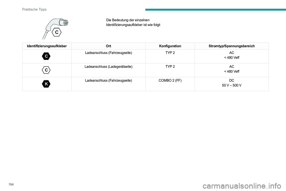 PEUGEOT EXPERT 2022  Betriebsanleitungen (in German) 194
Praktische Tipps
 
Die Bedeutung der einzelnen 
Identifizierungsaufkleber ist wie folgt:
IdentifizierungsaufkleberOrtKonfigurationStromtyp/Spannungsbereich 
C 
Ladeanschluss (Fahrzeugseite) TYP 2A