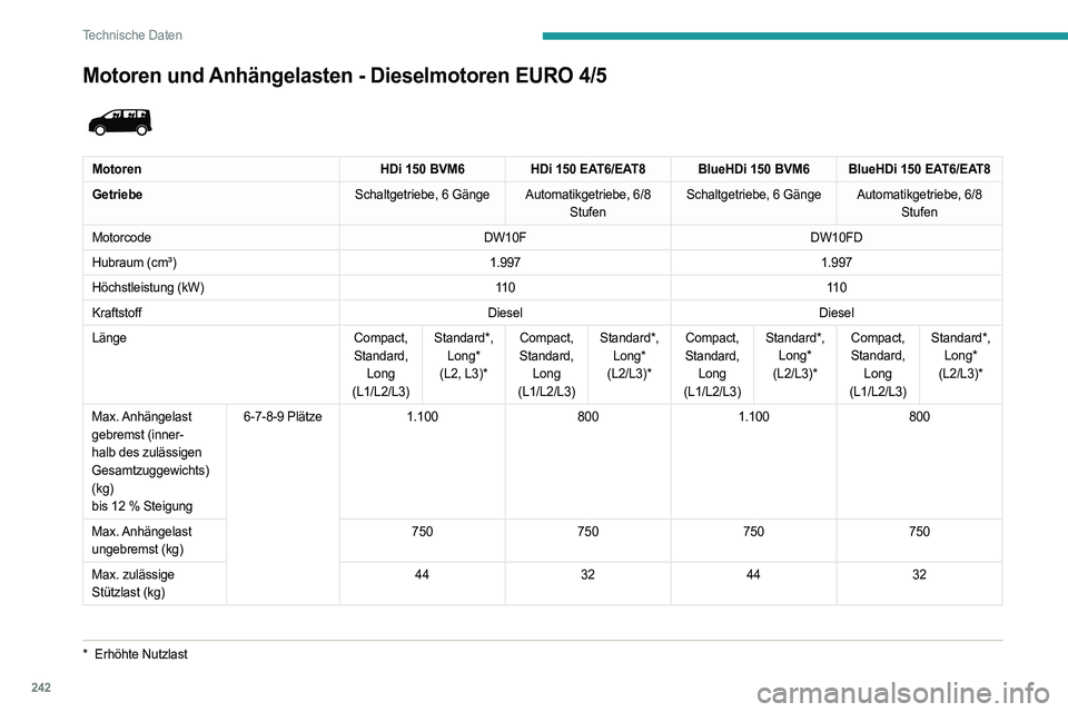 PEUGEOT EXPERT 2022  Betriebsanleitungen (in German) 242
Technische Daten
Motoren und Anhängelasten - Dieselmotoren EURO 4/5
*  Erhöhte Nutzlast
 
 
MotorenHDi 150 BVM6HDi 150 EAT6/EAT8 BlueHDi 150 BVM6 BlueHDi 150 EAT6/EAT8
Getriebe Schaltgetriebe, 6