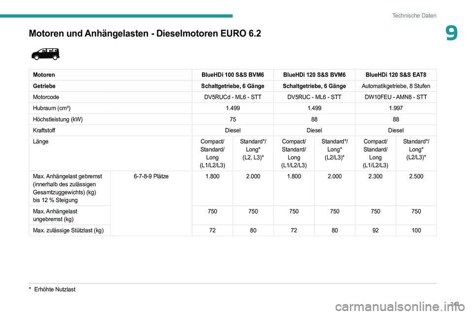PEUGEOT EXPERT 2022  Betriebsanleitungen (in German) 243
Technische Daten
9Motoren und Anhängelasten - Dieselmotoren EURO 6.2 
 
MotorenBlueHDi 100 S&S BVM6 BlueHDi 120 S&S BVM6 BlueHDi 120 S&S EAT8
Getriebe Schaltgetriebe, 6 Gänge Schaltgetriebe, 6 G