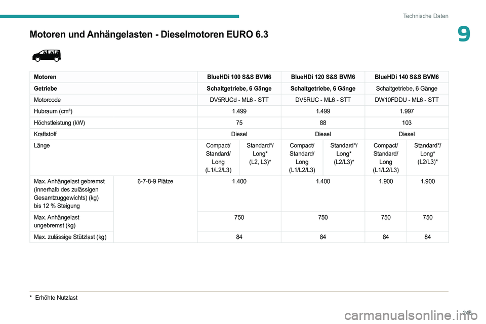 PEUGEOT EXPERT 2022  Betriebsanleitungen (in German) 245
Technische Daten
9Motoren und Anhängelasten - Dieselmotoren EURO 6.3 
 
MotorenBlueHDi 100 S&S BVM6 BlueHDi 120 S&S BVM6 BlueHDi 140 S&S BVM6
Getriebe Schaltgetriebe, 6 Gänge Schaltgetriebe, 6 G