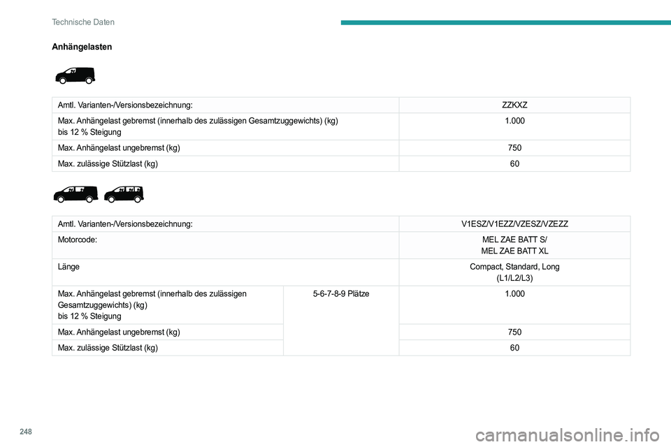 PEUGEOT EXPERT 2022  Betriebsanleitungen (in German) 248
Technische Daten
Anhängelasten 
 
Amtl. Varianten-/Versionsbezeichnung:ZZKXZ
Max. Anhängelast gebremst (innerhalb des zulässigen Gesamtzuggewichts)\
 (kg)
bis 12
  % Steigung 1.000
Max. Anhäng