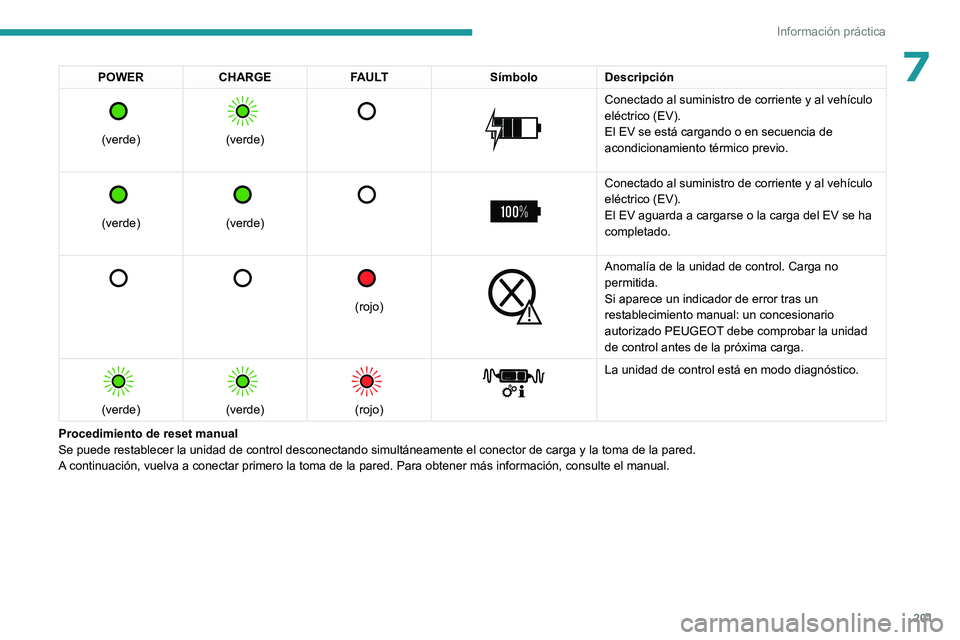 PEUGEOT EXPERT 2022  Manual del propietario (in Spanish) 201
Información práctica
7POWERCHARGE FAULT SímboloDescripción 
 
(verde)
 
 
(verde)
 
   
 
Conectado al suministro de corriente y al vehículo 
eléctrico (EV).
El EV se está cargando o en sec