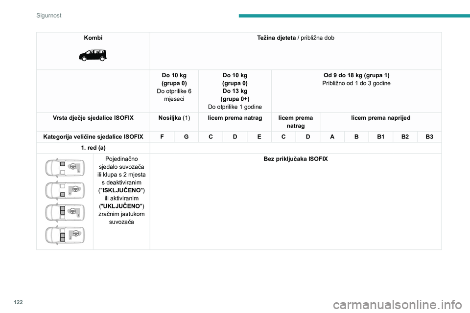 PEUGEOT EXPERT 2022  Upute Za Rukovanje (in Croatian) 122
Sigurnost
Kombi 
 
Težina djeteta / približna dob
Do 10 kg
(grupa 0)
Do otprilike 6  mjeseci Do 10 kg
(grupa 0) Do 13 kg
(grupa 0+)
Do otprilike 1 godine Od 9 do 18 kg (grupa 1)
Približno od 1 