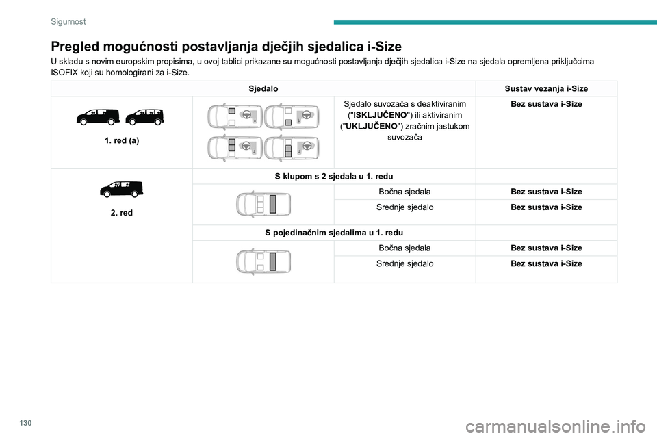 PEUGEOT EXPERT 2022  Upute Za Rukovanje (in Croatian) 130
Sigurnost
Pregled mogućnosti postavljanja dječjih sjedalica i-Size
U skladu s novim europskim propisima, u ovoj tablici prikazane su mogućnosti postavljanja dječjih sjedalica i-Size na sjedala