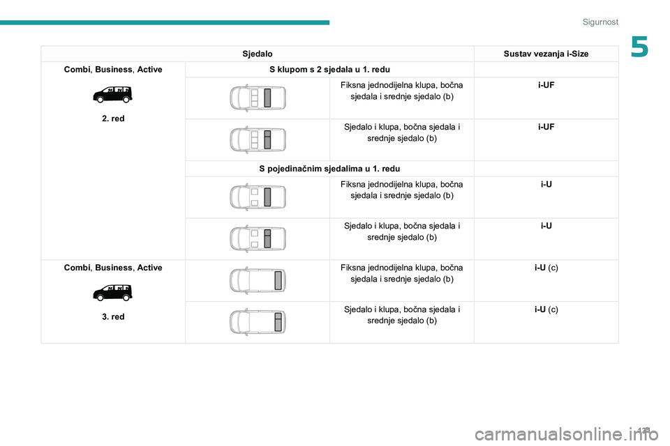PEUGEOT EXPERT 2022  Upute Za Rukovanje (in Croatian) 131
Sigurnost
5SjedaloSustav vezanja i-Size
Combi, Business, Active
 
 
2. red S klupom s 2 sjedala u 1. redu
 
 
Fiksna jednodijelna klupa, bočna 
sjedala i srednje sjedalo (b) i-UF
 
 
Sjedalo i kl