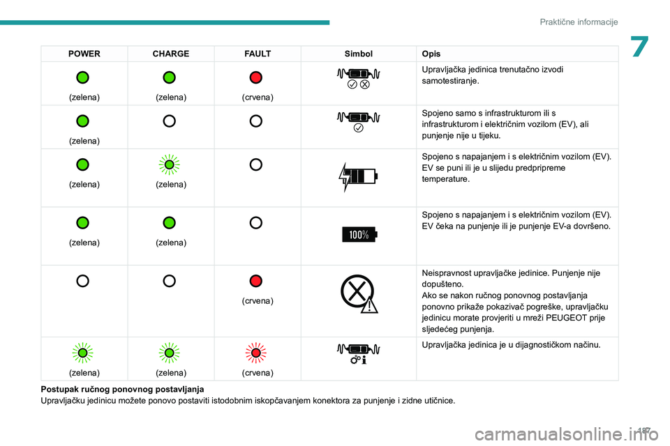 PEUGEOT EXPERT 2022  Upute Za Rukovanje (in Croatian) 187
Praktične informacije
7POWERCHARGE FAULT SimbolOpis 
 
(zelena) 
 
 
(zelena) 
 
 
(crvena)
 
 
Upravljačka jedinica trenutačno izvodi 
samotestiranje.
 
 
(zelena) 
 
       
Spojeno samo s in