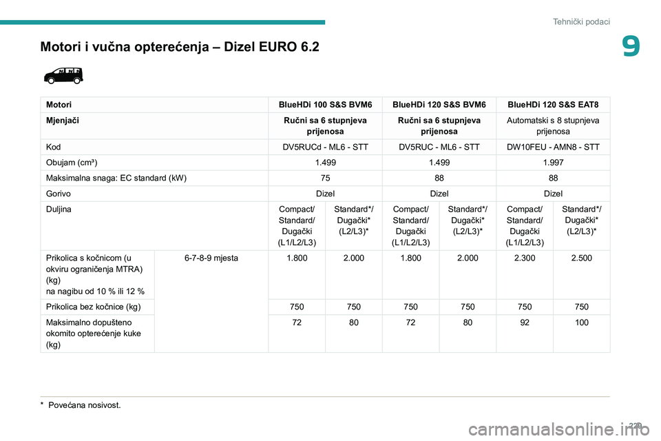 PEUGEOT EXPERT 2022  Upute Za Rukovanje (in Croatian) 229
Tehnički podaci
9Motori i vučna opterećenja – Dizel EURO 6.2 
 
MotoriBlueHDi 100 S&S BVM6 BlueHDi 120 S&S BVM6 BlueHDi 120 S&S EAT8
Mjenjači Ručni sa 6 stupnjeva 
prijenosa Ručni sa 6 stu