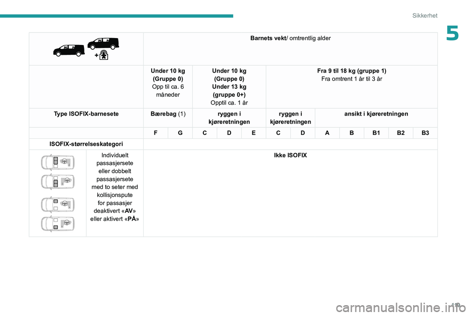 PEUGEOT EXPERT 2022  Instruksjoner for bruk (in Norwegian) 11 9
Sikkerhet
5 
 
Barnets vekt/ omtrentlig alder
Under 10 kg (Gruppe 0)
Opp til ca. 6  måneder Under 10 kg 
(Gruppe 0)
Under 13 kg (gruppe 0+)
Opptil ca. 1 år Fra 9 til 18 kg (gruppe 1)
Fra omtren