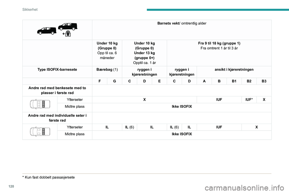 PEUGEOT EXPERT 2022  Instruksjoner for bruk (in Norwegian) 120
Sikkerhet
 
 
Barnets vekt/ omtrentlig alder
Under 10 kg (Gruppe 0)
Opp til ca. 6  måneder Under 10 kg 
(Gruppe 0)
Under 13 kg (gruppe 0+)
Opptil ca. 1 år Fra 9 til 18 kg (gruppe 1)
Fra omtrent 