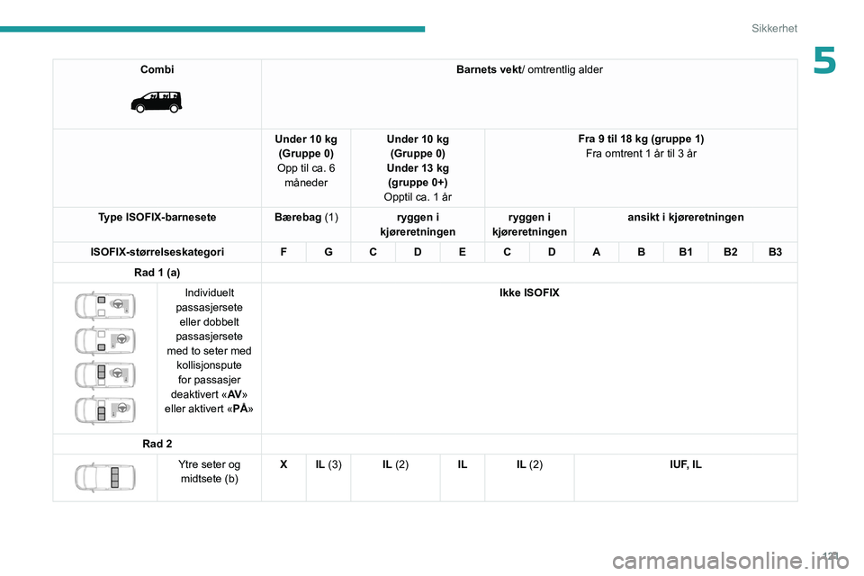 PEUGEOT EXPERT 2022  Instruksjoner for bruk (in Norwegian) 121
Sikkerhet
5Combi 
 
Barnets vekt/ omtrentlig alder
Under 10 kg (Gruppe 0)
Opp til ca. 6  måneder Under 10 kg 
(Gruppe 0)
Under 13 kg (gruppe 0+)
Opptil ca. 1 år Fra 9 til 18 kg (gruppe 1)
Fra om