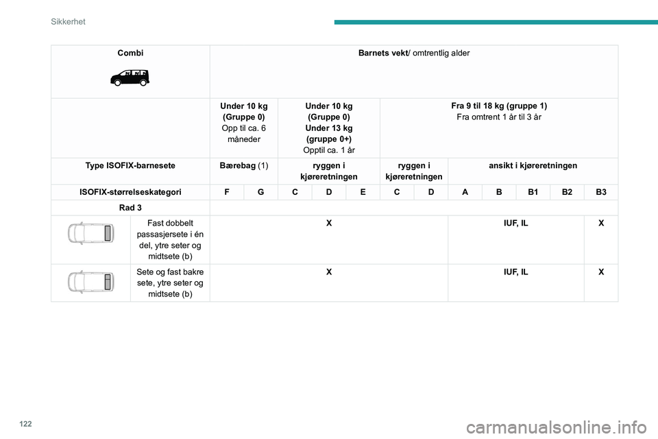 PEUGEOT EXPERT 2022  Instruksjoner for bruk (in Norwegian) 122
Sikkerhet
Combi 
 
Barnets vekt/ omtrentlig alder
Under 10 kg (Gruppe 0)
Opp til ca. 6  måneder Under 10 kg 
(Gruppe 0)
Under 13 kg (gruppe 0+)
Opptil ca. 1 år Fra 9 til 18 kg (gruppe 1)
Fra omt