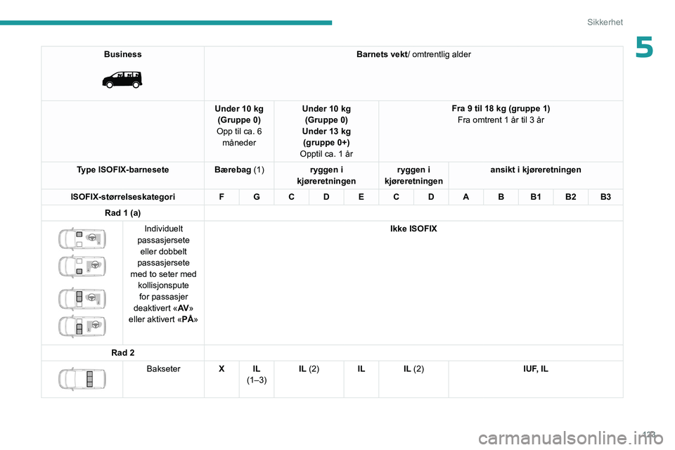 PEUGEOT EXPERT 2022  Instruksjoner for bruk (in Norwegian) 123
Sikkerhet
5Business 
 
Barnets vekt/ omtrentlig alder
Under 10 kg (Gruppe 0)
Opp til ca. 6  måneder Under 10 kg 
(Gruppe 0)
Under 13 kg (gruppe 0+)
Opptil ca. 1 år Fra 9 til 18 kg (gruppe 1)
Fra