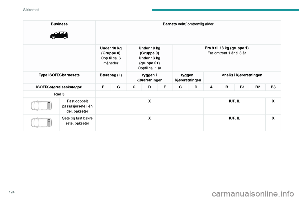 PEUGEOT EXPERT 2022  Instruksjoner for bruk (in Norwegian) 124
Sikkerhet
Business 
 
Barnets vekt/ omtrentlig alder
Under 10 kg (Gruppe 0)
Opp til ca. 6  måneder Under 10 kg 
(Gruppe 0)
Under 13 kg (gruppe 0+)
Opptil ca. 1 år Fra 9 til 18 kg (gruppe 1)
Fra 