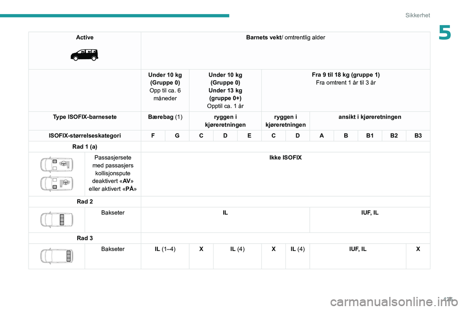 PEUGEOT EXPERT 2022  Instruksjoner for bruk (in Norwegian) 125
Sikkerhet
5Active 
 
Barnets vekt/ omtrentlig alder
Under 10 kg (Gruppe 0)
Opp til ca. 6  måneder Under 10 kg 
(Gruppe 0)
Under 13 kg (gruppe 0+)
Opptil ca. 1 år Fra 9 til 18 kg (gruppe 1)
Fra o