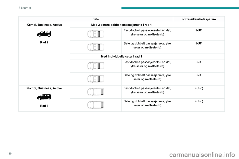 PEUGEOT EXPERT 2022  Instruksjoner for bruk (in Norwegian) 130
Sikkerhet
Setei-Size-sikkerhetssystem
Kombi, Business, Active
 
 
Rad 2 Med 2-seters dobbelt passasjersete i rad 1
 
 
Fast dobbelt passasjersete i én del, 
ytre seter og midtsete (b) i-UF
 
 
Se
