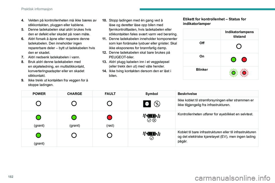 PEUGEOT EXPERT 2022  Instruksjoner for bruk (in Norwegian) 182
Praktisk informasjon
4.Vekten på kontrollenheten må ikke bæres av 
stikkontakten, pluggen eller kablene.
5. Denne ladekabelen skal aldri brukes hvis 
den er defekt eller skadet på noen måte.

