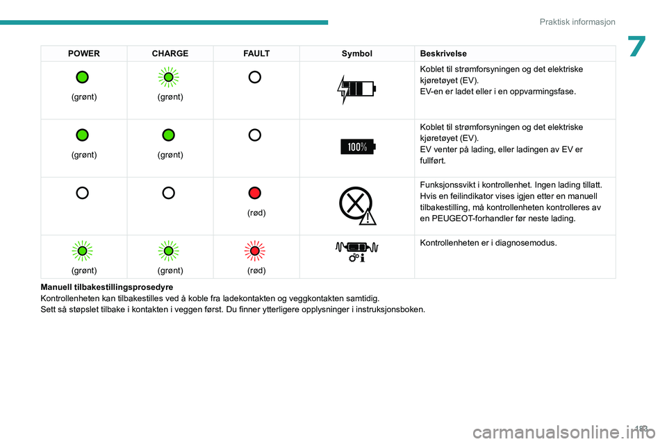PEUGEOT EXPERT 2022  Instruksjoner for bruk (in Norwegian) 183
Praktisk informasjon
7POWERCHARGE FAULT SymbolBeskrivelse 
 
(grønt)
 
 
(grønt)
 
   
 
Koblet til strømforsyningen og det elektriske 
kjøretøyet (EV).
EV-en er ladet eller i en oppvarmingsf