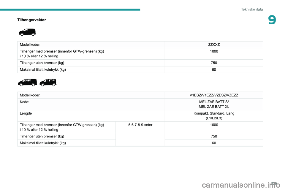PEUGEOT EXPERT 2022  Instruksjoner for bruk (in Norwegian) 229
Tekniske data
9Tilhengervekter 
 
Modellkoder:ZZKXZ
Tilhenger med bremser (innenfor GTW-grensen) (kg)
i 10
  % eller 12   % helling 1000
Tilhenger uten bremser (kg) 750
Maksimal tillatt kuletrykk 