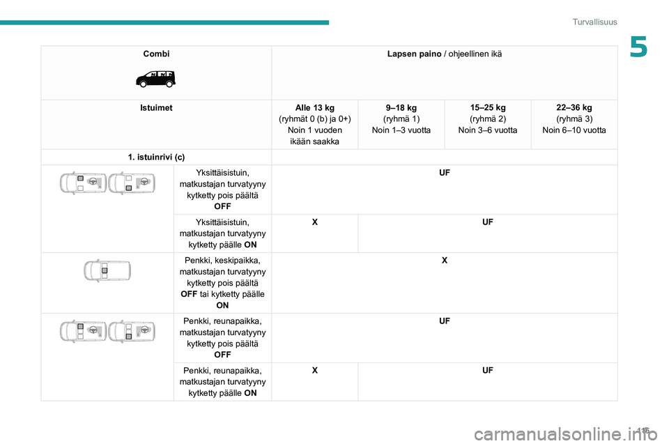 PEUGEOT EXPERT 2022  Omistajan Käsikirja (in Finnish) 11 5
Turvallisuus
5Combi 
 
Lapsen paino / ohjeellinen ikä
Istuimet Alle 13 kg 
(ryhmät 0 (b) ja 0+) Noin 1 vuoden ikään saakka 9–18 kg
(ryhmä 1)
Noin 1–3 vuotta 15–25 kg
(ryhmä 2)
Noin 3