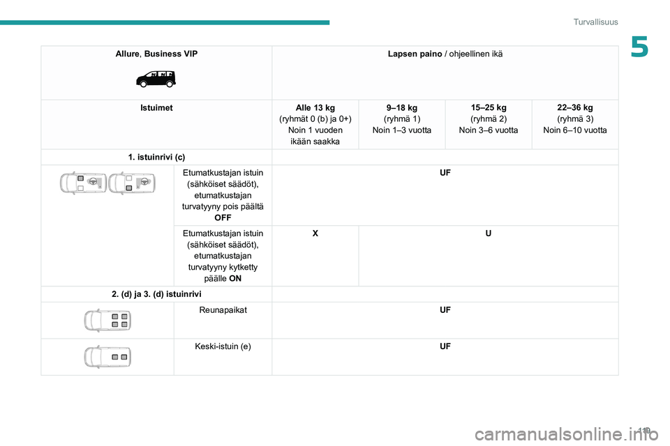 PEUGEOT EXPERT 2022  Omistajan Käsikirja (in Finnish) 11 9
Turvallisuus
5Allure, Business VIP 
 
Lapsen paino / ohjeellinen ikä
Istuimet Alle 13 kg 
(ryhmät 0 (b) ja 0+) Noin 1 vuoden ikään saakka 9–18 kg
(ryhmä 1)
Noin 1–3 vuotta 15–25 kg
(ry
