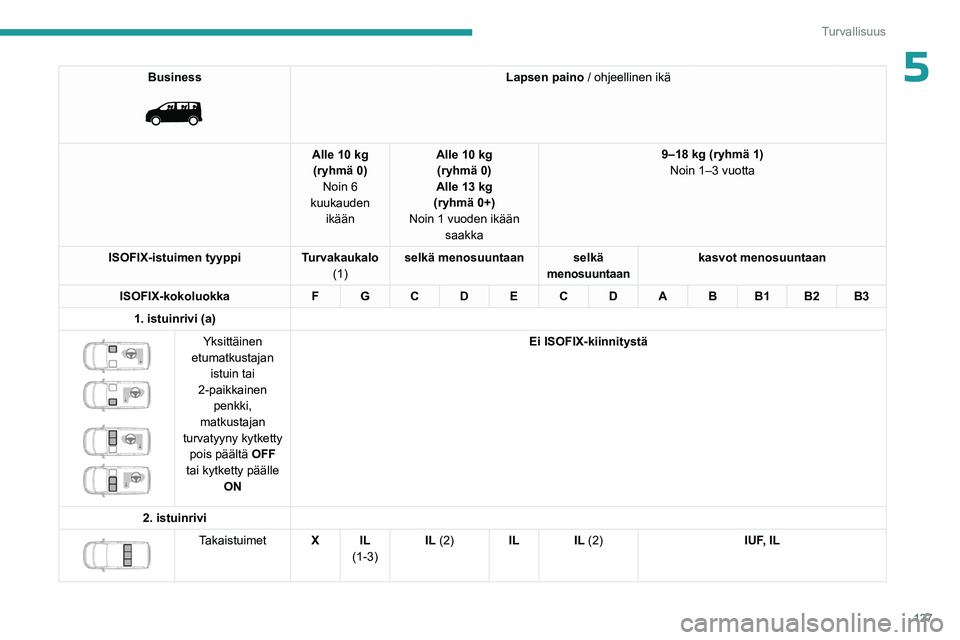 PEUGEOT EXPERT 2022  Omistajan Käsikirja (in Finnish) 127
Turvallisuus
5Business 
 
Lapsen paino / ohjeellinen ikä
Alle 10 kg (ryhmä 0) Noin 6 
kuukauden  ikään Alle 10 kg 
(ryhmä 0)
Alle 13 kg 
(ryhmä 0+)
Noin 1 vuoden ikään  saakka 9–18
  kg 
