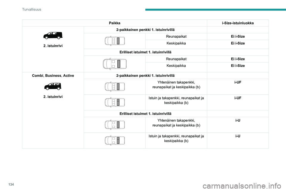 PEUGEOT EXPERT 2022  Omistajan Käsikirja (in Finnish) 134
Turvallisuus
Paikkai-Size-istuinluokka 
 
2. istuinrivi2-paikkainen penkki 1. istuinrivillä
 
 
Reunapaikat
Ei i-Size
Keskipaikka Ei i-Size
Erilliset istuimet 1. istuinrivillä
 
 
Reunapaikat Ei