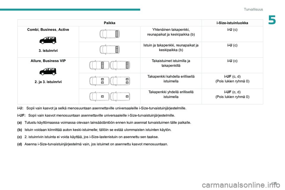 PEUGEOT EXPERT 2022  Omistajan Käsikirja (in Finnish) 135
Turvallisuus
5Paikkai-Size-istuinluokka
Combi, Business, Active
 
 
3. istuinrivi
 
 
Yhtenäinen takapenkki, 
reunapaikat ja keskipaikka (b) i-U (c)
 
 
Istuin ja takapenkki, reunapaikat ja 
kesk