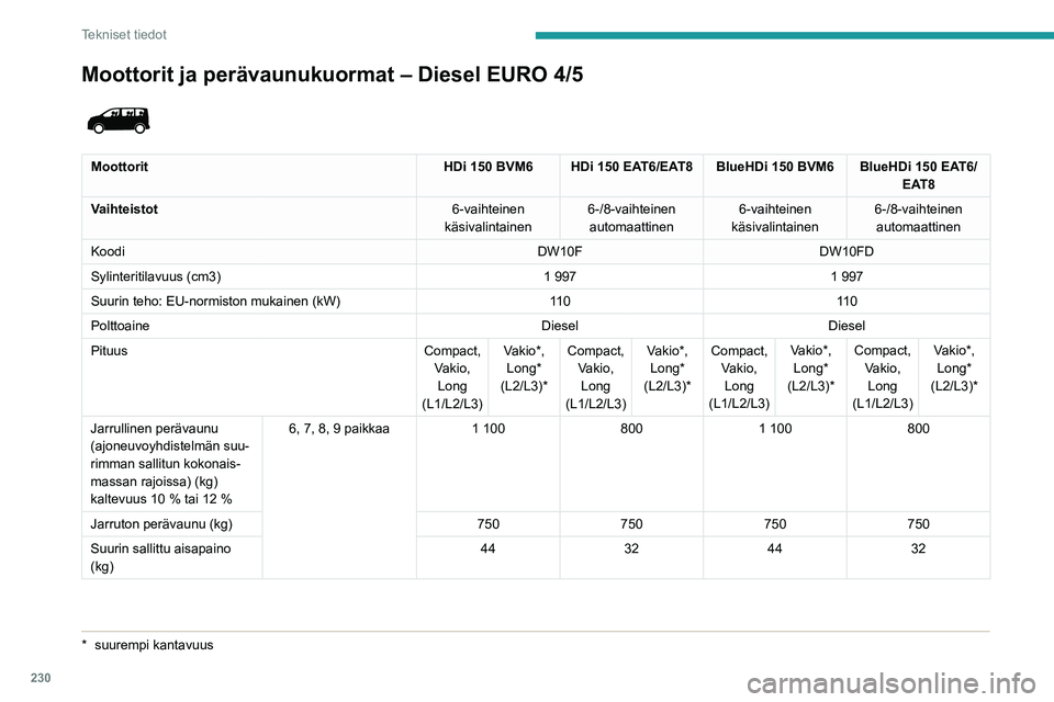 PEUGEOT EXPERT 2022  Omistajan Käsikirja (in Finnish) 230
Tekniset tiedot
Moottorit ja perävaunukuormat – Diesel EURO 4/5
*  suurempi kantavuus
 
 
Moottorit HDi 150 BVM6 HDi 150 EAT6/EAT8 BlueHDi 150 BVM6 BlueHDi 150 EAT6/
EAT8
Vaihteistot 6-vaihtein