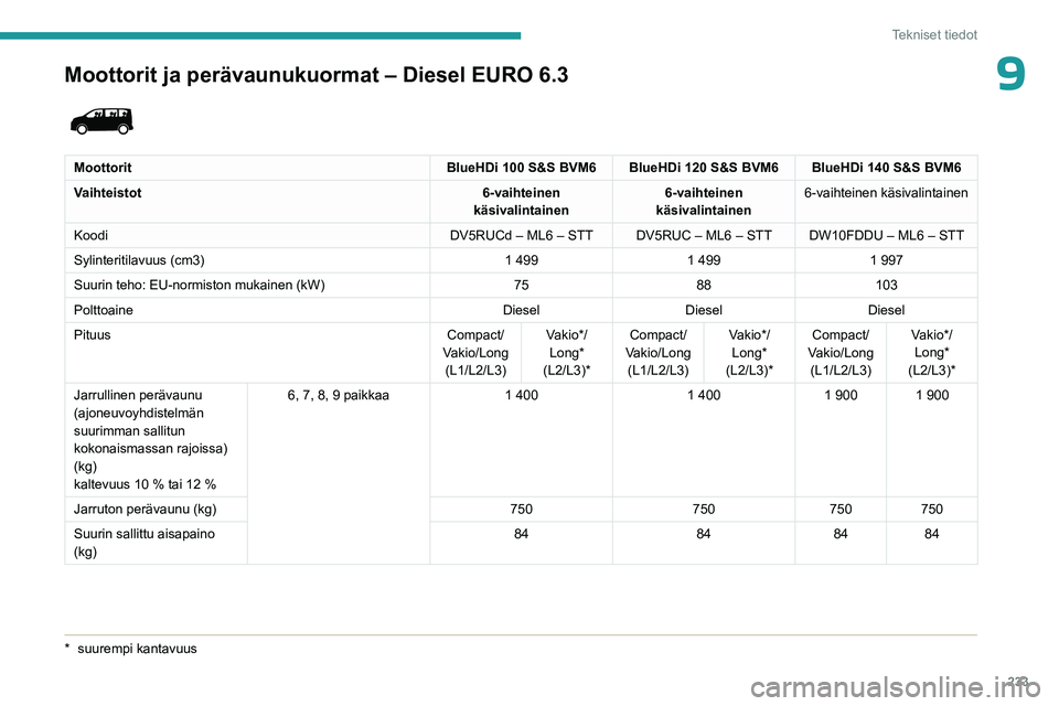 PEUGEOT EXPERT 2022  Omistajan Käsikirja (in Finnish) 233
Tekniset tiedot
9Moottorit ja perävaunukuormat – Diesel EURO 6.3 
 
MoottoritBlueHDi 100 S&S BVM6 BlueHDi 120 S&S BVM6 BlueHDi 140 S&S BVM6
Vaihteistot 6-vaihteinen 
käsivalintainen 6-vaihtein