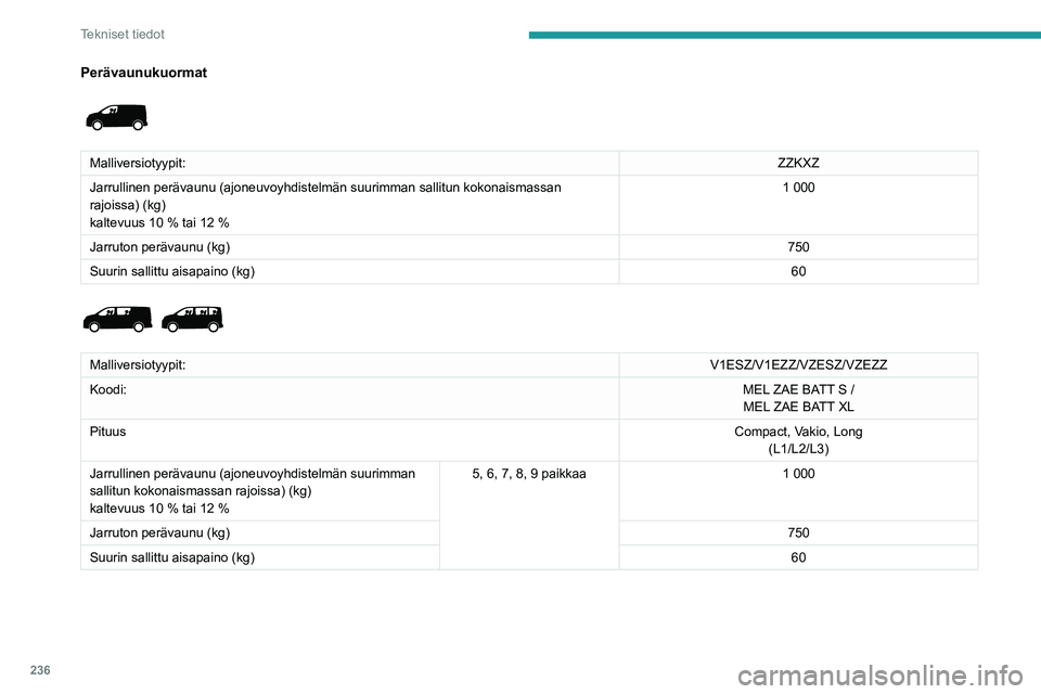 PEUGEOT EXPERT 2022  Omistajan Käsikirja (in Finnish) 236
Tekniset tiedot
Perävaunukuormat 
 
Malliversiotyypit:ZZKXZ
Jarrullinen perävaunu (ajoneuvoyhdistelmän suurimman sallitun kok\
onaismassan 
rajoissa) (kg)
kaltevuus 10 % tai 12 % 1
  000
Jarrut
