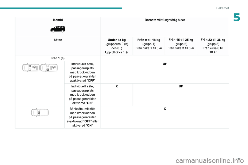 PEUGEOT EXPERT 2022  Bruksanvisningar (in Swedish) 111
Säkerhet
5Kombi 
 
Barnets vikt/ungefärlig ålder
Säten Under 13 kg
(grupperna 0 (b)  och 0+)
Upp till cirka 1 år Från 9 till 18 kg
(grupp 1)
Från cirka 1 till 3 år Från 15 till 25 kg
(gru