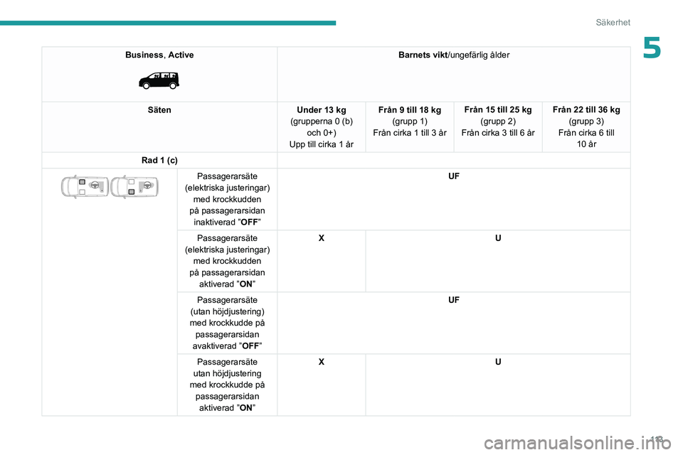 PEUGEOT EXPERT 2022  Bruksanvisningar (in Swedish) 11 3
Säkerhet
5Business, Active 
 
Barnets vikt/ungefärlig ålder
Säten Under 13 kg
(grupperna 0 (b)  och 0+)
Upp till cirka 1 år Från 9 till 18 kg
(grupp 1)
Från cirka 1 till 3 år Från 15 til