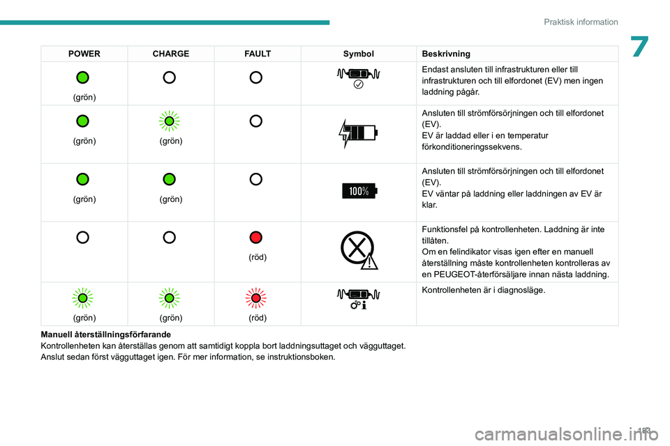 PEUGEOT EXPERT 2022  Bruksanvisningar (in Swedish) 183
Praktisk information
7POWERCHARGE FAULT SymbolBeskrivning 
 
(grön)
 
       
Endast ansluten till infrastrukturen eller till 
infrastrukturen och till elfordonet (EV) men ingen 
laddning pågår