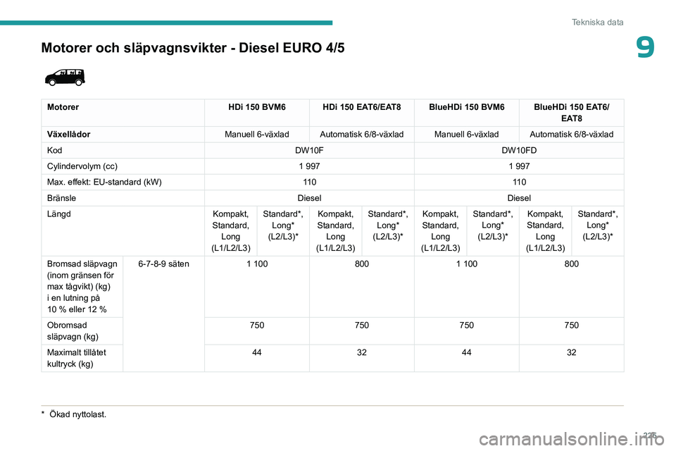 PEUGEOT EXPERT 2022  Bruksanvisningar (in Swedish) 225
Tekniska data
9Motorer och släpvagnsvikter - Diesel EURO 4/5
*  Ökad nyttolast.
 
 
MotorerHDi 150 BVM6 HDi 150 EAT6/EAT8 BlueHDi 150 BVM6 BlueHDi 150 EAT6/
EAT8
Växellådor Manuell 6-växlad A