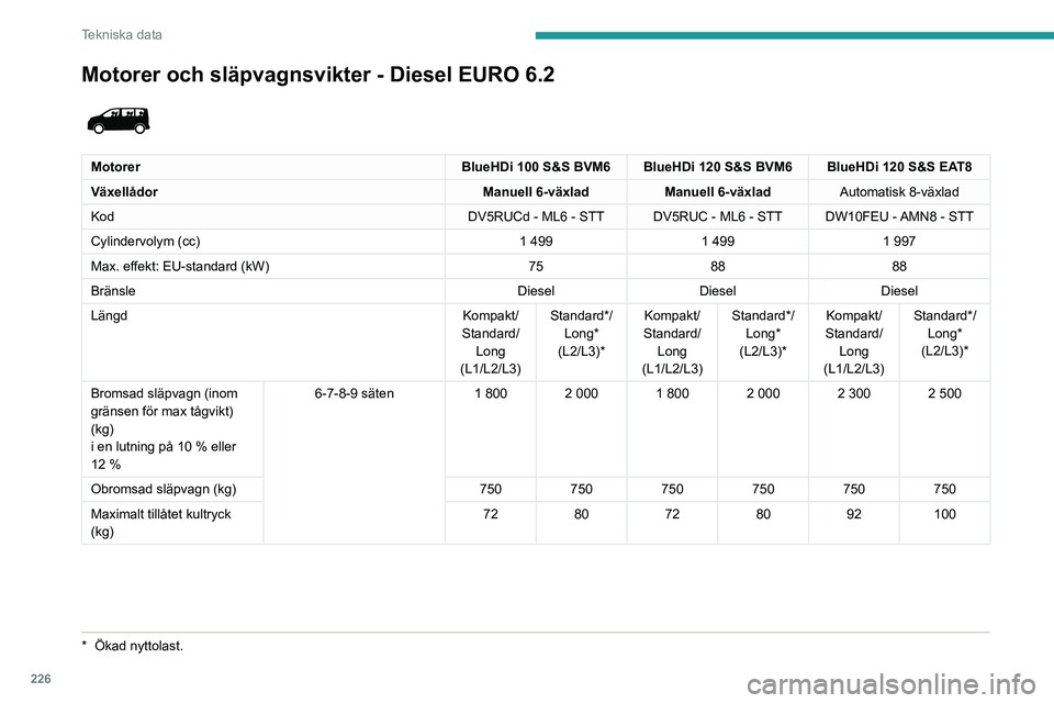 PEUGEOT EXPERT 2022  Bruksanvisningar (in Swedish) 226
Tekniska data
Motorer och släpvagnsvikter - Diesel EURO 6.2 
 
MotorerBlueHDi 100 S&S BVM6 BlueHDi 120 S&S BVM6 BlueHDi 120 S&S EAT8
Växellådor Manuell 6-växladManuell 6-växladAutomatisk 8-v