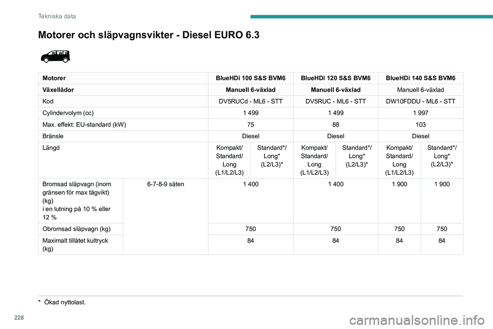 PEUGEOT EXPERT 2022  Bruksanvisningar (in Swedish) 228
Tekniska data
Motorer och släpvagnsvikter - Diesel EURO 6.3 
 
MotorerBlueHDi 100 S&S BVM6 BlueHDi 120 S&S BVM6 BlueHDi 140 S&S BVM6
Växellådor Manuell 6-växladManuell 6-växlad Manuell 6-väx