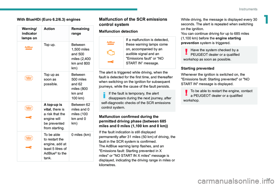 PEUGEOT EXPERT 2021  Owners Manual 21
Instruments
1With BlueHDi (Euro 6.2/6.3) engines
Warning/indicator 
lamps on Action Remaining 
range
 
 
Top up. Between 1,500 miles 
and 500 
miles (2,400 
km and 800 
km)
 
 
Top up as 
soon as 
