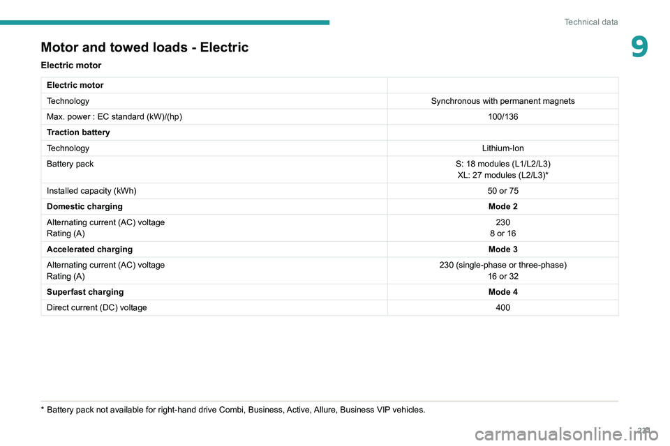 PEUGEOT EXPERT 2021  Owners Manual 231
Technical data
9Motor and towed loads - Electric
Electric motor
Electric motor
TechnologySynchronous with permanent magnets
Max. power : EC standard (kW)/(hp) 100/136
Traction battery
Technology L